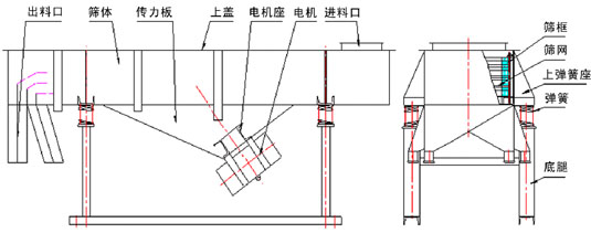 525型直線振動篩外形尺寸