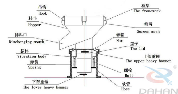 450型過濾篩結(jié)構(gòu)：吊鉤，料斗，排料口，振體，彈簧，下部重錘，篩網(wǎng)，螺帽，蓋子，上部重錘，螺栓，軟管。