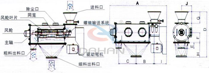 氣旋篩結(jié)構(gòu)以及外形尺寸：風(fēng)輪葉片，主軸，螺旋輸送系統(tǒng)，網(wǎng)籠，除塵口等。