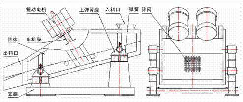 1235型礦用振動篩示意圖：振動電機，篩體，電機座，出料口，支腿，彈簧