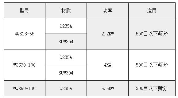 氣旋篩技術(shù)參數(shù)：功率：2.2-5.5kw適用于：500或300目一下物料的篩分。