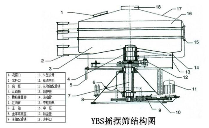 該產(chǎn)品的主要結(jié)構(gòu)有：篩網(wǎng)，電機(jī)，進(jìn)料口，啟動(dòng)裝置等