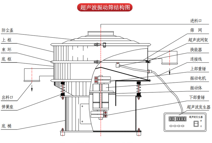 超聲波振動(dòng)篩由進(jìn)料口，篩網(wǎng)，防塵蓋，網(wǎng)架，出料口束環(huán)，加重塊，彈簧，機(jī)座，振動(dòng)電機(jī)，下部重錘等部件組成。