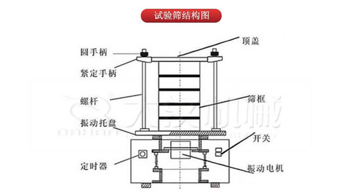 實(shí)驗(yàn)篩結(jié)構(gòu)：圓手柄，緊定手柄，螺桿，定時(shí)器，開關(guān)等結(jié)構(gòu)