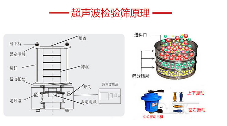 超聲波檢驗(yàn)篩結(jié)構(gòu)頂蓋，圓手柄，緊定手柄，螺桿，振動(dòng)托盤以及電機(jī)的運(yùn)作方式展示圖。