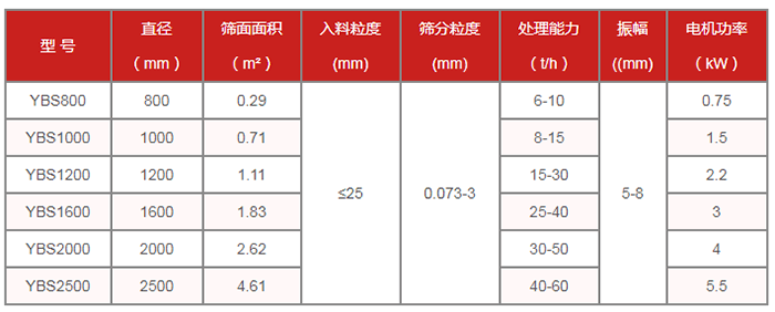 圓篩機：搖擺篩技術參數(shù)：直徑mm：800-2500篩面面積㎡：0.29-4.61處理能力t/h：6-60