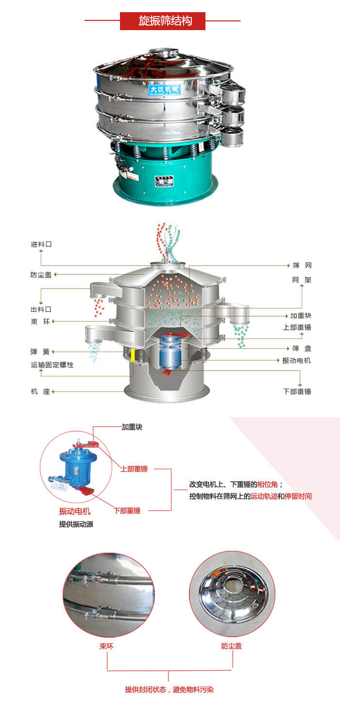 圓篩機結(jié)構(gòu)展示：進料口，出料口，篩網(wǎng)，網(wǎng)架，束環(huán)，彈簧，篩盤等