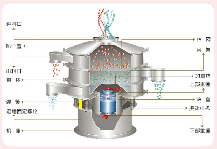顆粒振動篩技術參數(shù)與結構：進料口，防塵蓋，出料口，束環(huán)，彈簧，運輸固定螺栓，機座，篩網，網架，加重塊，上部重錘，篩盤，振動電機，下部重錘。