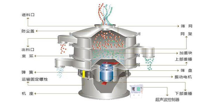 超聲波振動篩有進料口，篩網(wǎng)，防塵蓋，網(wǎng)架，出料口束環(huán)，加重塊，彈簧，機座，振動電機，下部重錘,超聲波控制器等部件。