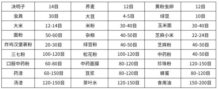 常見物料參考表，根據(jù)物料粗細選擇篩框