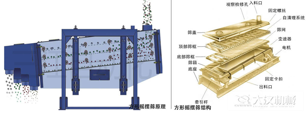 方形搖擺篩又稱(chēng)往復(fù)篩，其驅(qū)動(dòng)裝置所產(chǎn)生的振動(dòng)力是繞固定軸，方向呈一定規(guī)律變化的慣性力，其本質(zhì)是有偏心輪繞定軸轉(zhuǎn)動(dòng)所形成的往復(fù)慣性力。由于其慣性帶動(dòng)物料的運(yùn)動(dòng)從而實(shí)現(xiàn)方形搖擺篩的篩分效果。該結(jié)構(gòu)是由：篩蓋，頂部篩框，底部篩框，篩網(wǎng)，出料口等部件組成。