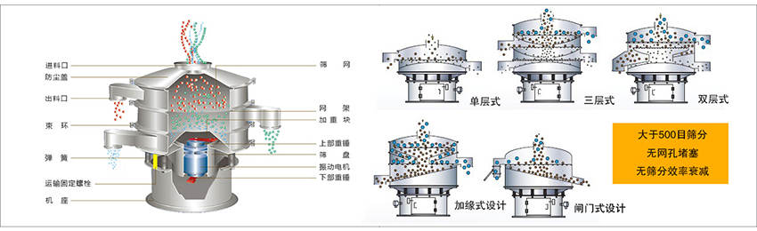 化工振動(dòng)篩主要由：進(jìn)料口，篩網(wǎng)，出料口，防塵蓋，網(wǎng)架，加重塊，上部重錘，篩盤，下部重錘，振動(dòng)電機(jī)，彈簧，機(jī)座，運(yùn)輸固定螺栓等部件組成。