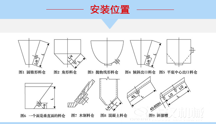 不同形狀的料倉倉壁振動器安裝位置，圖1為圓錐形料倉，圖2為角形料倉，圖3拋物線形料倉，圖4傾斜出口料倉，圖5平底中心出口料倉，圖6一個面是垂直面的料倉，圖7木制料倉，圖8混凝土料倉，圖9斜溜槽。