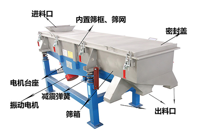 方形振動(dòng)篩由密封蓋，減振彈簧，振動(dòng)電機(jī)，出料口，內(nèi)置篩框等結(jié)構(gòu)。