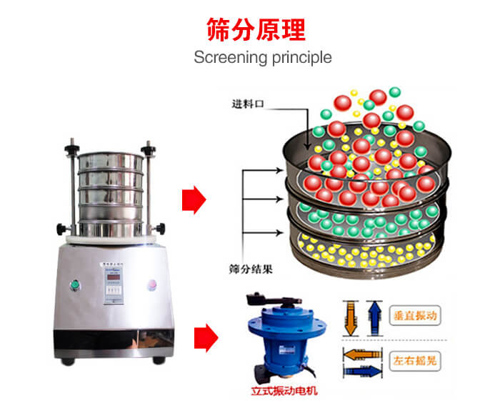 試驗篩機工作原理物料進(jìn)入試驗篩振動篩中，利用底部電機的振動，完成物料在篩框中的篩選目的。