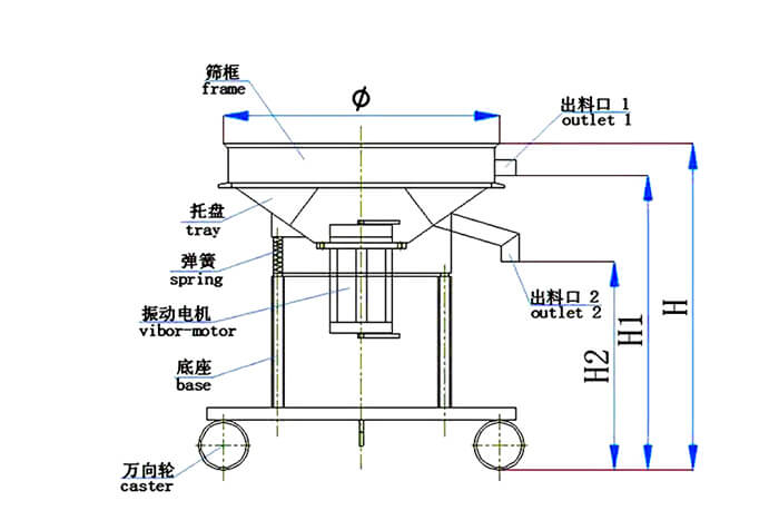 高頻篩結(jié)構(gòu)：托盤，彈簧，振動(dòng)電機(jī)，底座，萬(wàn)向輪，出料口等