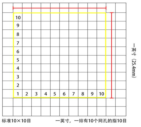 標(biāo)準(zhǔn)10*10目，一英寸(25.4mm)，一排有10個(gè)網(wǎng)孔的指10目