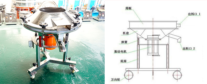 該設(shè)備主要采用高頻振動(dòng)電機(jī)將其篩網(wǎng)與物料進(jìn)行高頻率低振幅的完成振動(dòng)篩分目的。