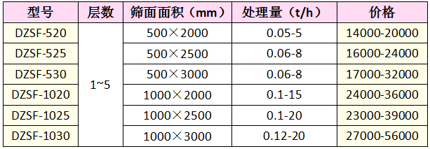 不銹鋼直線振動篩價(jià)格表